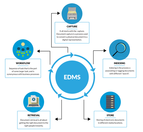 Representation of the operation of an EDM software